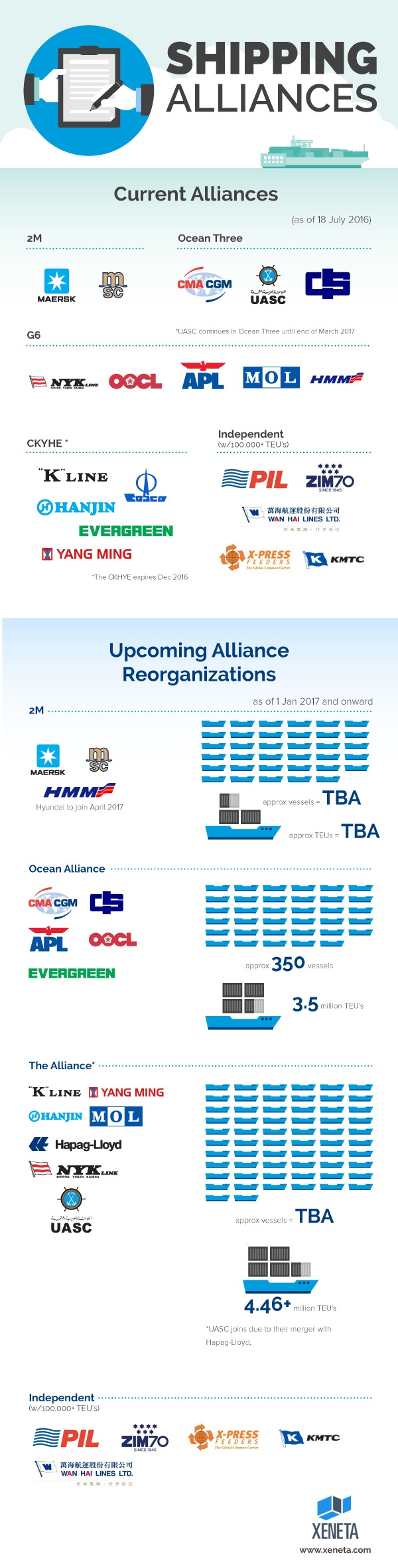 World shipping alliances, infographic