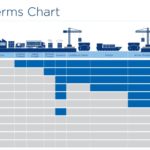 TOP 11 Incoterms You have to know as ABC!